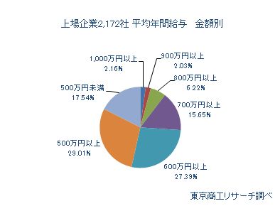 上場企業2,172社 平均年間給与 金額別