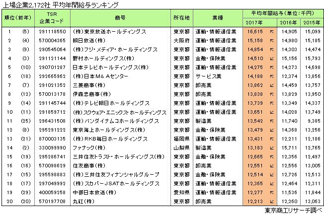 上場企業2,172社 平均年間給与ランキング