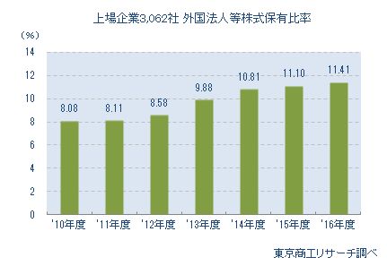 上場企業3,062社 外国法人等株式保有比率