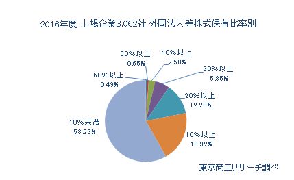 2016年度上場企業3,062社 外国法人等株式保有比率別