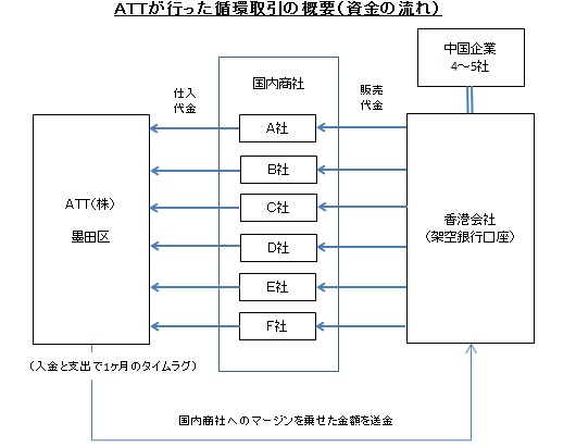 ATTが行った循環取引の概要（資金の流れ）