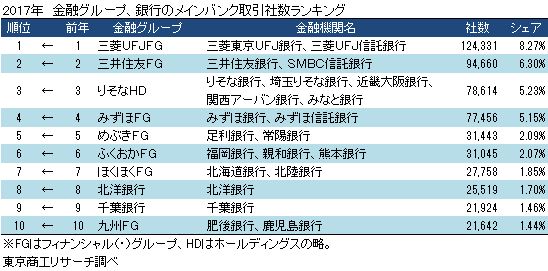 金融グループ、銀行　メインバンク取引社数ランキング