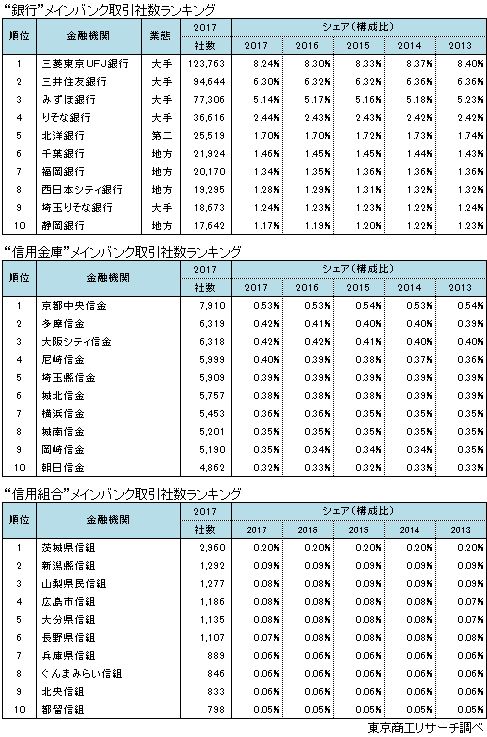 業態別　メインバンク取引社数ランキング
