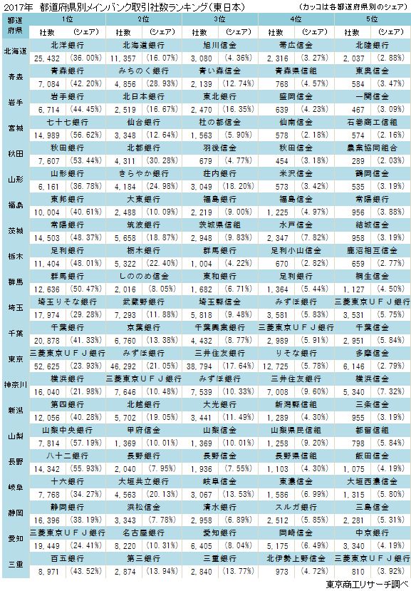 都道府県別メインバンク取引社数ランキング（東日本）