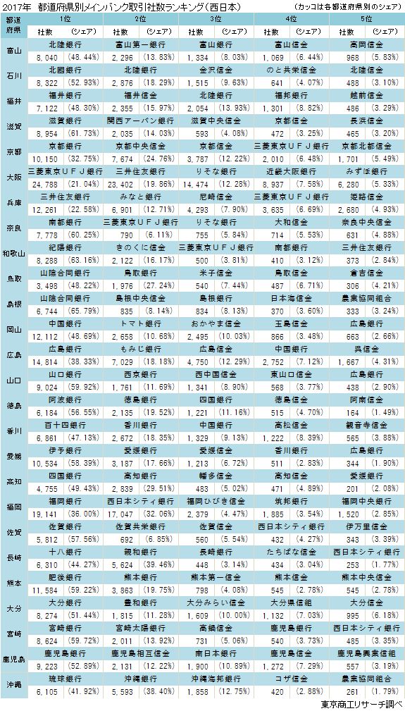 都道府県別メインバンク取引社数ランキング（西日本）