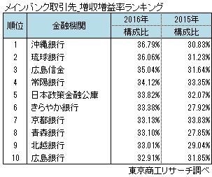 メインバンク取引先　増収増益率ランキング