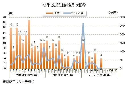 円滑化法関連倒産推移