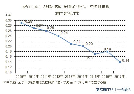 銀行114行 3月期決算 総資金利ざや 中央値推移
