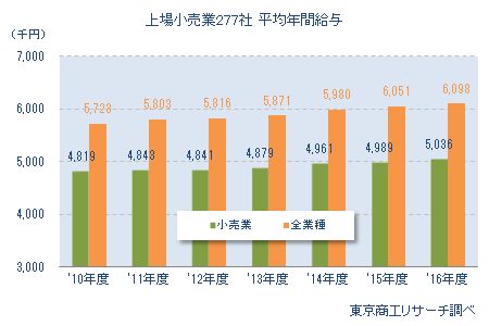 上場小売業277社 平均年間給与推移