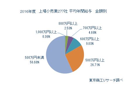 上場小売業277社 平均年間給与推移