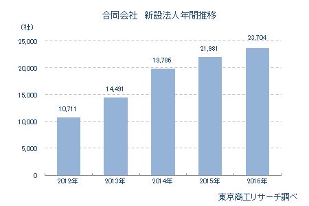合同会社 新設法人年間推移