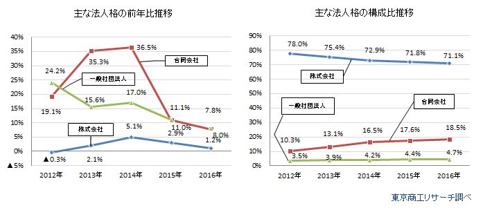 主な法人格の前年比・構成比推移