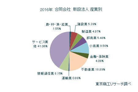 合同会社 産業別新設法人年間推移