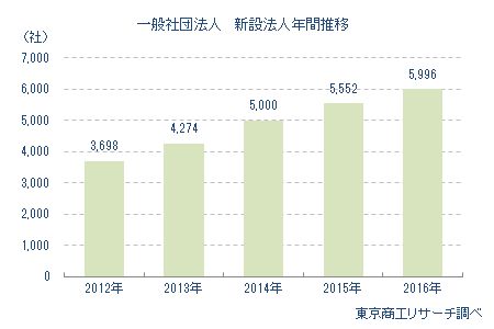一般社団法人 新設法人年間推移