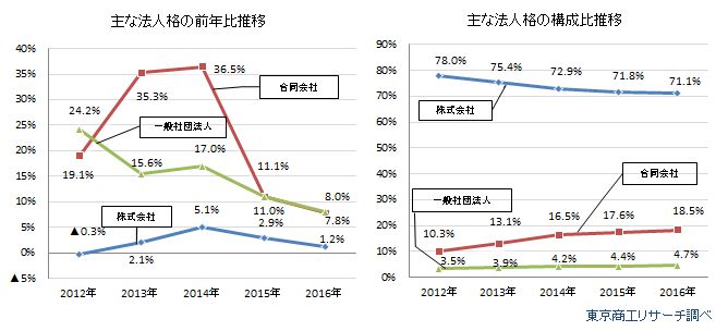 主な法人格の前年比・構成比推移