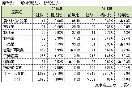 産業別 一般社団法人 新設法人