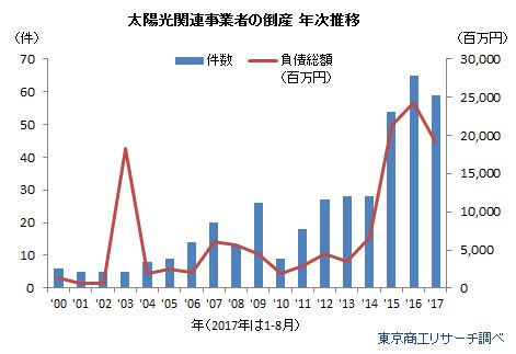 太陽光関連事業者の倒産　年次推移