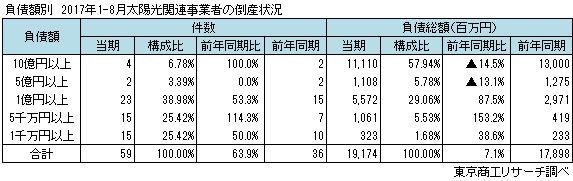 負債額別 太陽光関連事業者の倒産状況