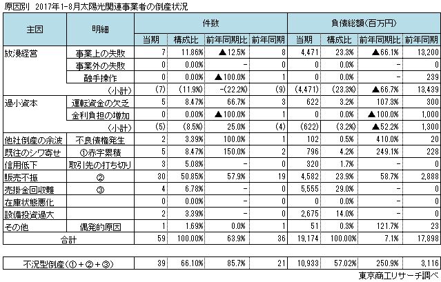 原因別 太陽光関連事業者の倒産状況