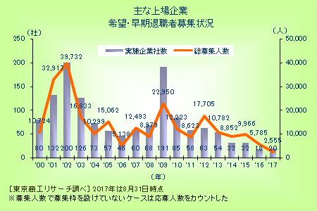 主な上場企業 希望・早期退職者募集状況