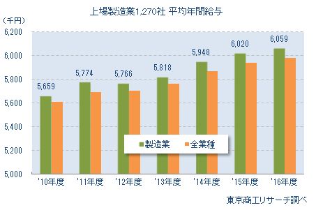 上場製造業1,270社 平均年間給与