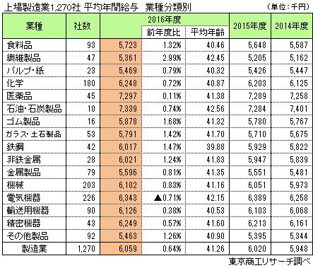 上場製造業1,270社 平均年間給与 業種分類別