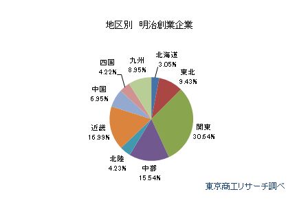 地区別 明治創業企業