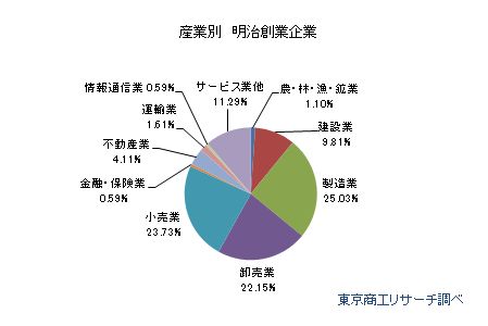 産業別 明治創業企業