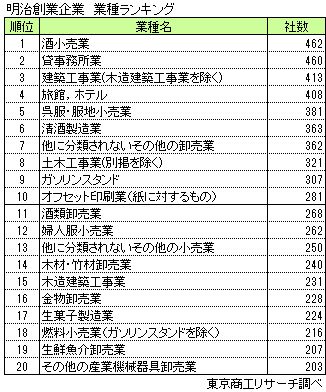 明治創業企業 業種ランキング