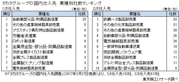 タカタグループの国内仕入先　業種別社数ランキング