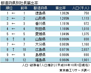 都道府県別 社長輩出率