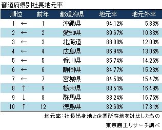 都道府県別 社長地元率