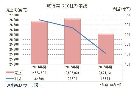 旅行業1,700社の業績