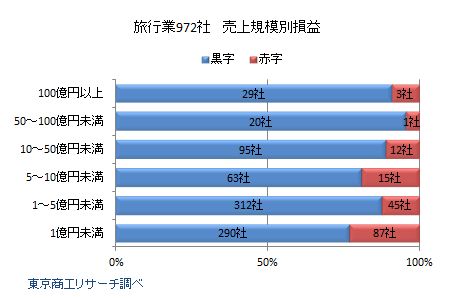 旅行業972社　売上規模別損益