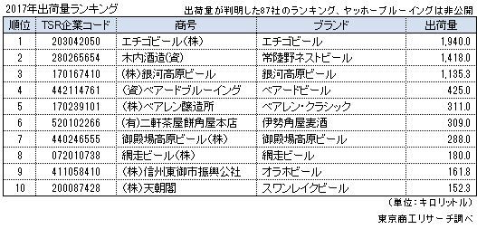 20017年地ビール出荷量ランキング