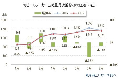 地ビールメーカー出荷量月次推移