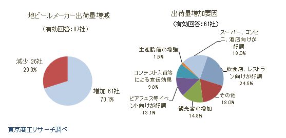 地ビールメーカー出荷量増減
