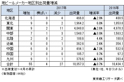 地ビールメーカー地区別出荷量増減