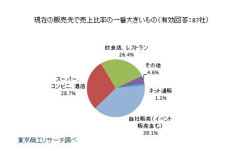地ビールメーカー販売先