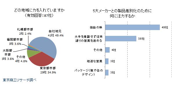 地ビールメーカー　今後の事業展開