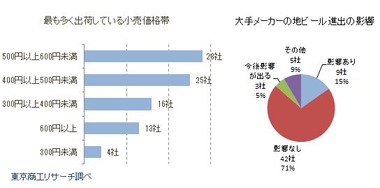 地ビールメーカー　小売価格帯・大手メーカーの影響