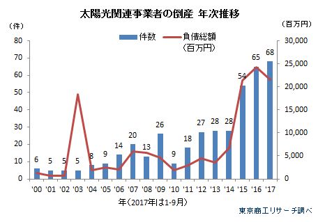 太陽光関連事業者の倒産 年次推移