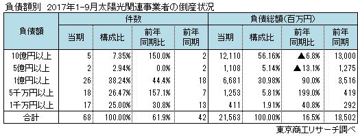 太陽光関連事業者の倒産 負債額別