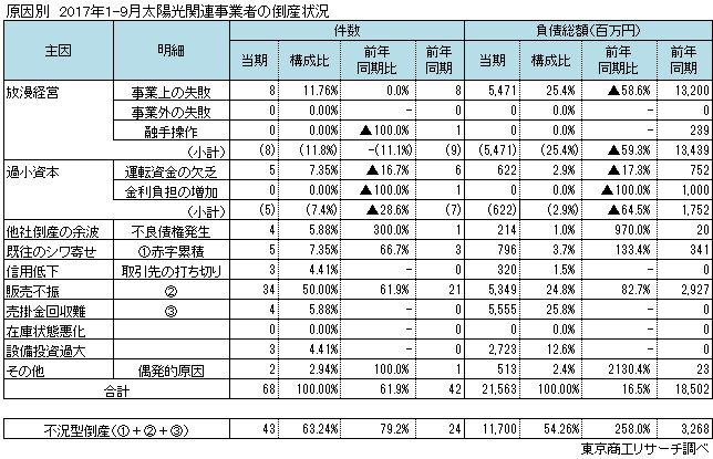 太陽光関連事業者の倒産 原因別