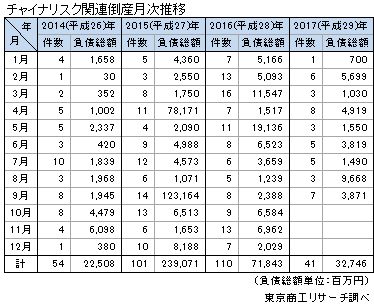 チャイナリスク関連倒産月次推移