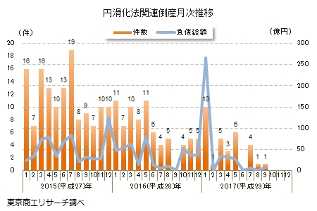 円滑化法関連倒産推移