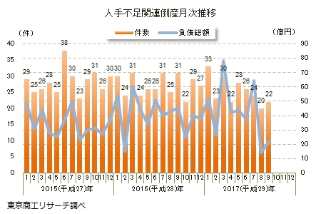 人手不足関連倒産月次推移