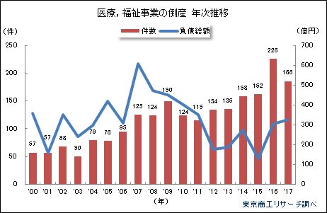 医療・福祉事業の倒産　年次推移