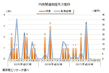 円高関連倒産月次推移