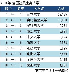2016年　社長出身大学ランキング